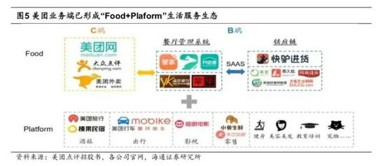 ▲图片来源：美团招股书。