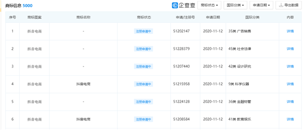 电商梦更进一步！字节跳动申请“抖音电商”商标