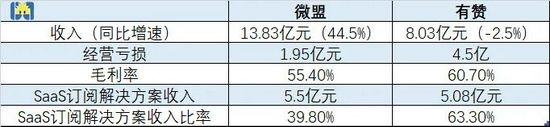 2021 上半年微盟、有赞业绩数据对比制图 / 开菠萝财经