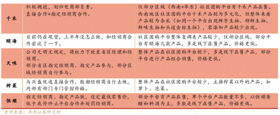 上市调味品公司如何应对社区团购。数据来源/华西证券研报