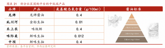 社区团购中低端产品图片来源/华西证券