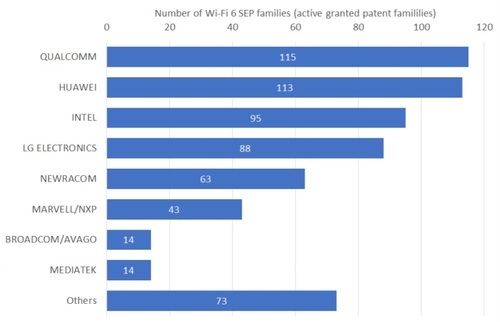 40Gbps 网速秒杀 Wi-Fi 6！Wi-Fi 7 来了：华为贡献最大