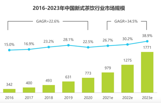 2016-2023 年中国新式茶饮行业市场规模，图源艾瑞咨询
