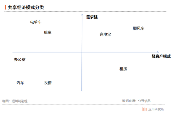 共享经济分类